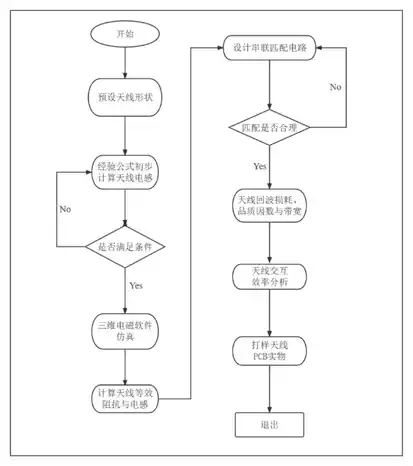 基于HFSS的NFC天线研究与设计的图1