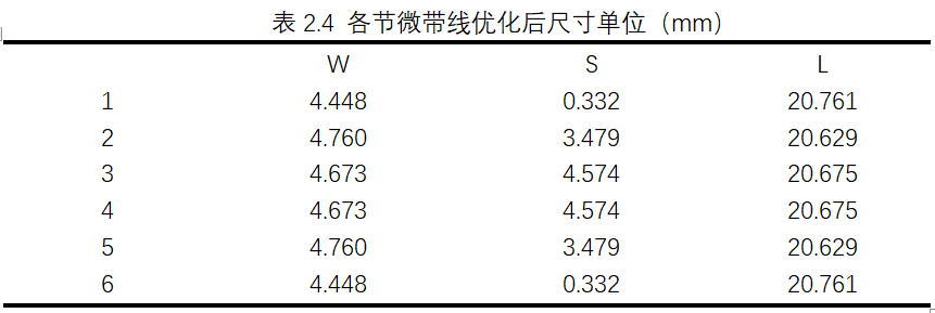 HFSS高性能平行耦合微带带通滤波器设计与仿真攻略的图15