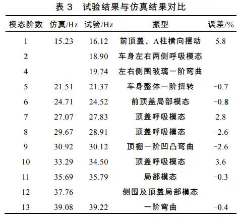 基于HyperMesh的某商用车白车身模态研究的图12