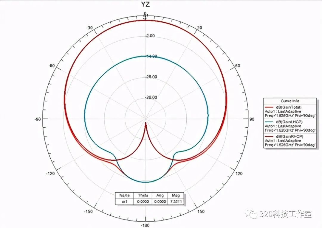 基于HFSS设计一种新型圆极化天线的图6