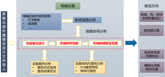 视角 | 未来已来，5G时代的仿真技术挑战与突破的图2