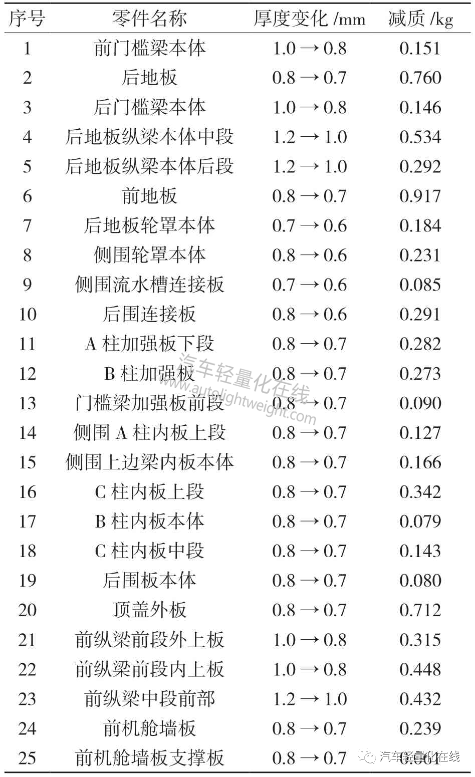 【技术帖】基于有限元分析的某电动汽车车身轻量化设计的图20