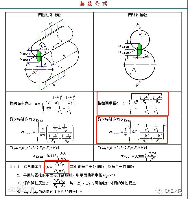 球体的赫兹接触计算与ANSYS实现的图1