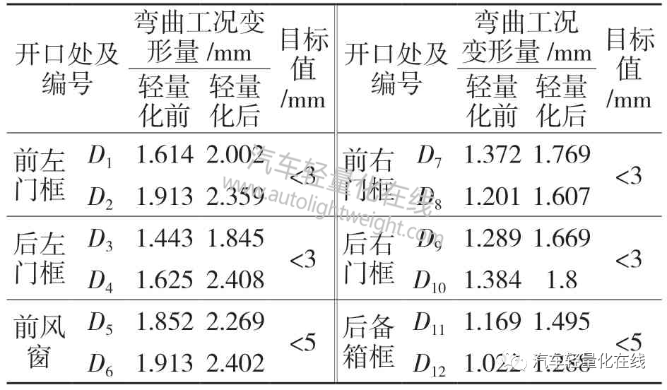 【技术帖】基于有限元分析的某电动汽车车身轻量化设计的图25