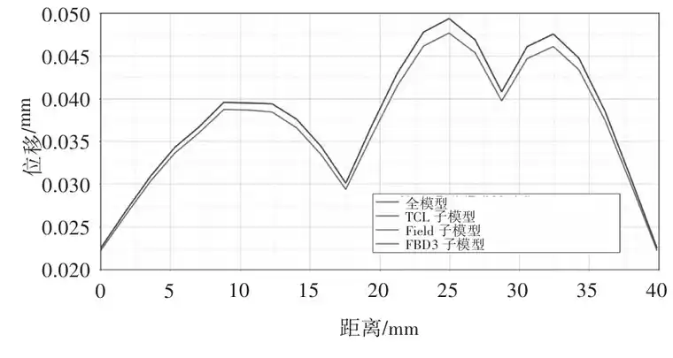 基于OptiStruct的3种子模型法实现及应用的图6