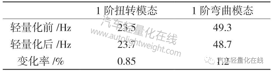 【技术帖】基于有限元分析的某电动汽车车身轻量化设计的图28