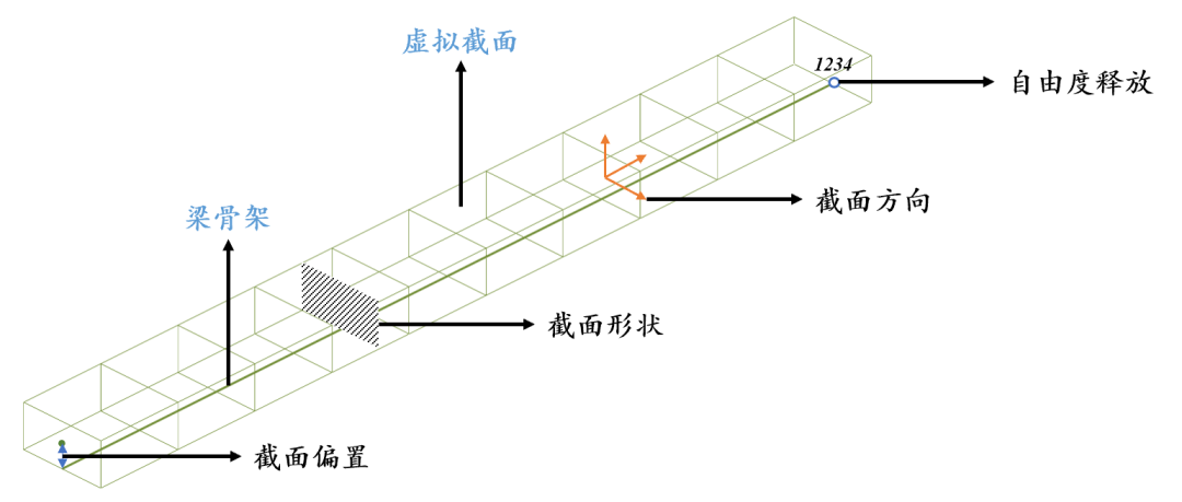 CAE前处理 | 框架模型 | 属性赋予的图1