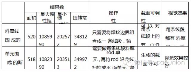 HyperWorks 在车身断面性能分析中的应用 附HyperWorks分析应用实例下载的图4