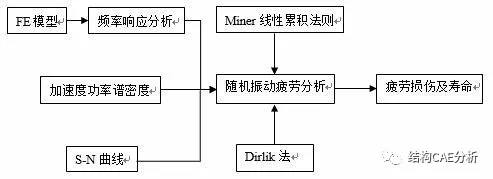 Hypermesh联合nCode进行随机振动疲劳寿命分析流程的图1