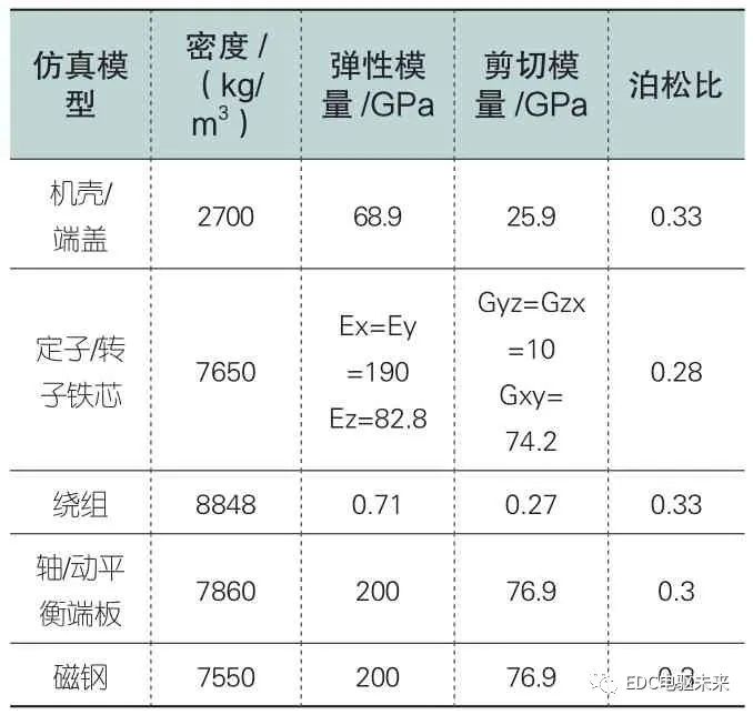 新能源汽车用电机模态有限元分析的图6