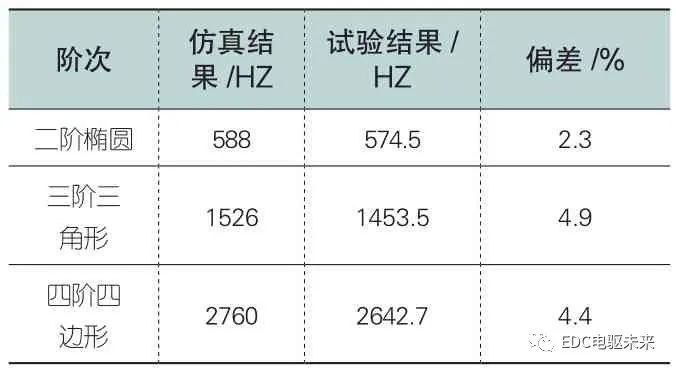 新能源汽车用电机模态有限元分析的图8