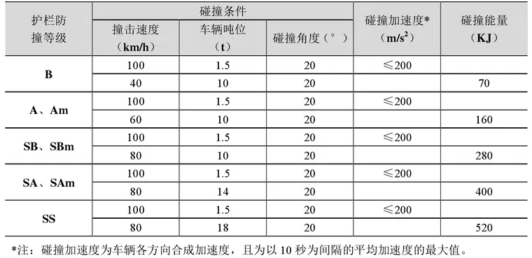 汽车与高速公路护栏碰撞数值模拟的图4