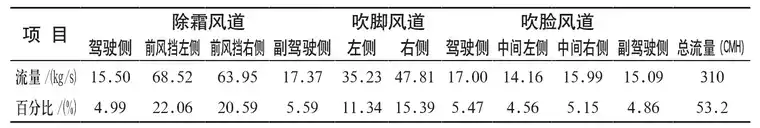 基于STAR-CCM+汽车除霜系统CFD仿真分析与优化的图11