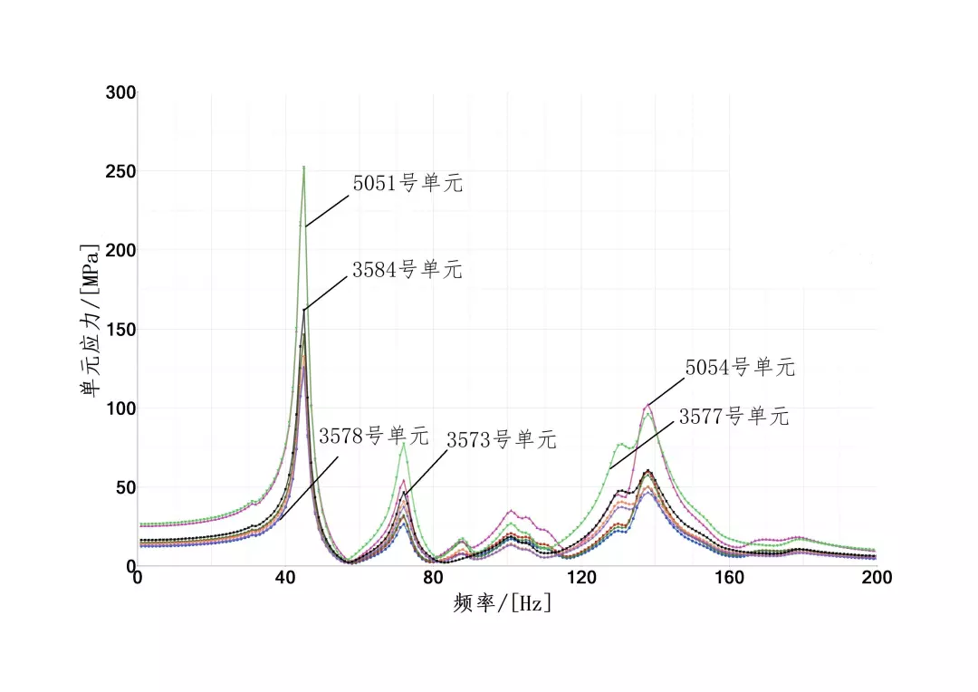 基于nCodeDesignlife的电池箱疲劳寿命研究的图6