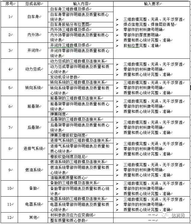 一套新手自学整车碰撞仿真分析的奥秘的图1