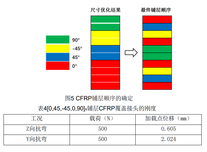 基于OptiStruct的碳纤维复合材料覆盖接头设计优化 附optistruct用户手册下载的图8