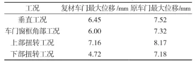 新能源汽车碳纤维复合材料车门轻量化设计的图8