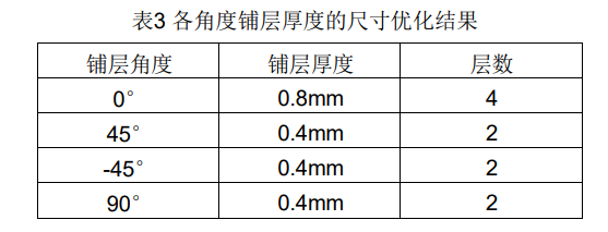 基于OptiStruct的碳纤维复合材料覆盖接头设计优化 附optistruct用户手册下载的图7