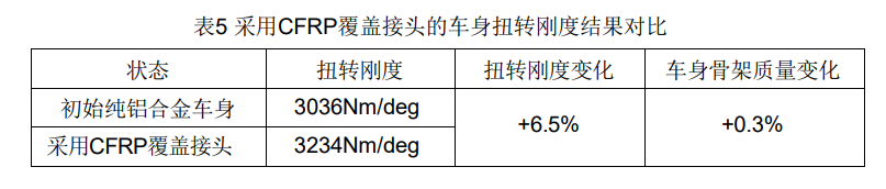 基于OptiStruct的碳纤维复合材料覆盖接头设计优化 附optistruct用户手册下载的图10