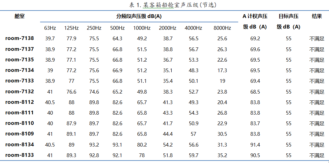 完美“声优” | ProNas在大型船舶中高频噪声预测的应用的图16