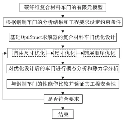 新能源汽车碳纤维复合材料车门轻量化设计的图9