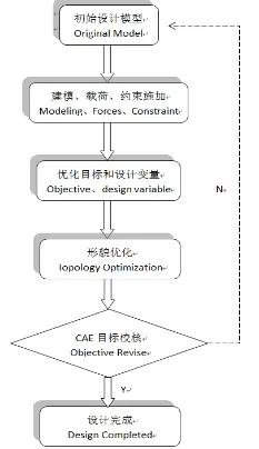 基于形貌优化的洗衣机内筒前法兰设计的图4