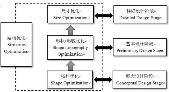 基于形貌优化的洗衣机内筒前法兰设计的图2