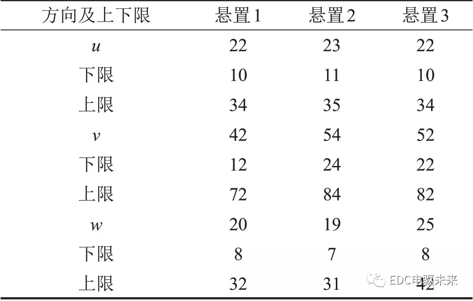 纯电动轿车三电匹配研究的图12