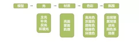 影响产品渲染质量的五大要素！的图3