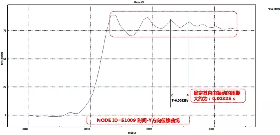 冲压成形仿真中自由振动问题研究的图12