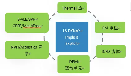 LSTC公司及LS-DYNA软件的图4