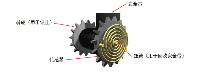 Hypermesh-Lsdyna卷收器模型建立的图1