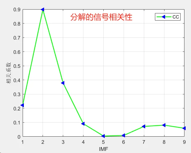 245 基于matlab的MEEMD信号分解及重构算法的图1