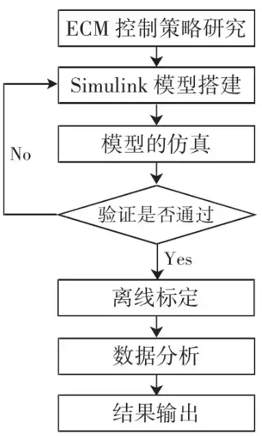 一种基于MATLAB Simulink建模的整车VBC离线标定方法的图1