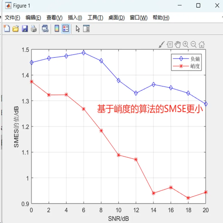 160基于matlab的负熵和峭度信号的盲分离的图1