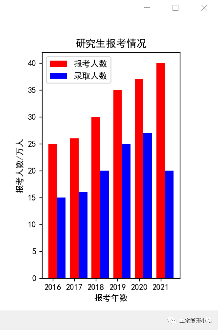 MATLAB与Python绘图区别2—条形图的图3