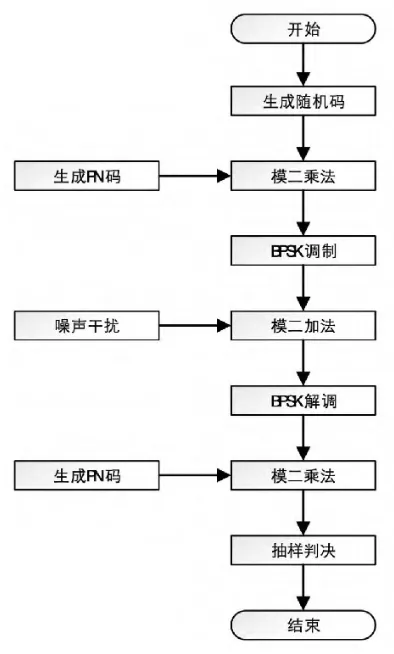 基于MATLAB的直接序列扩频通信系统的仿真模型的图5