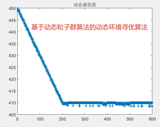 251 基于matlab的动态粒子群算法的图1