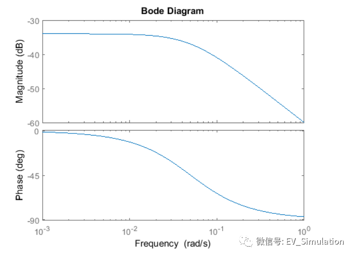 MATLAB/Simulink建模-车辆巡航控制 (1)的图8