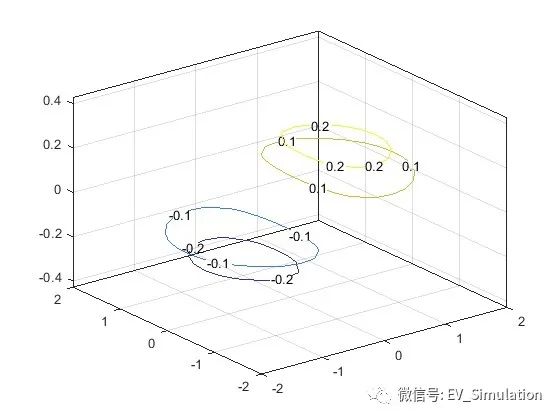 MATLAB三维等高线绘制-contour3的图4