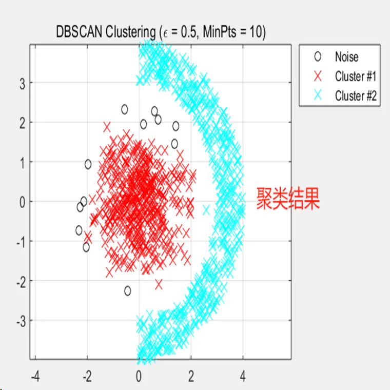 159基于matlab的基于密度的噪声应用空间聚类(DBSCAN)算法对点进行聚类的图1