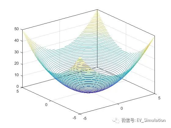 MATLAB三维等高线绘制-contour3的图3