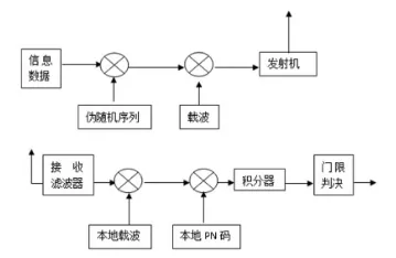 基于MATLAB的直接序列扩频通信系统的仿真模型的图4