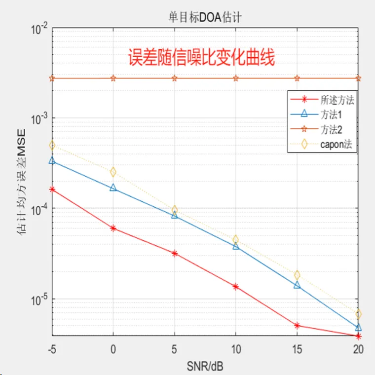 232 基于matlab的MIMO雷达模型下一种子空间谱估计方法的图1