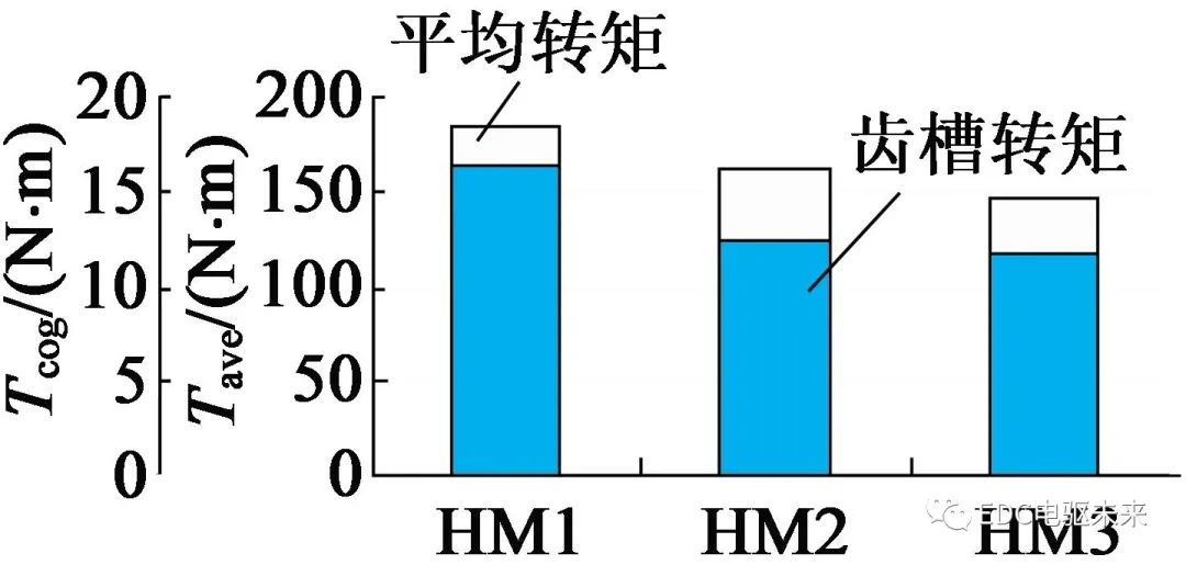 【设计】混合式磁钢转子结构的电动车用永磁磁阻电机优化设计的图6