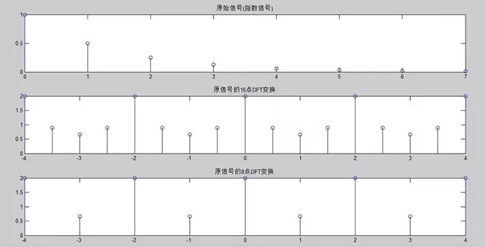 用matlab对信号进行傅里叶变换的入门实例的图3