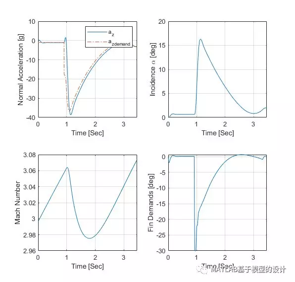 在 MATLAB 和 Simulink 中设计制导系统的图15