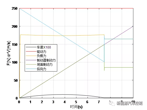 Matlab精细建模之车辆纵向动力学（下）的图3