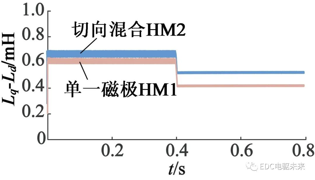 【设计】混合式磁钢转子结构的电动车用永磁磁阻电机优化设计的图41