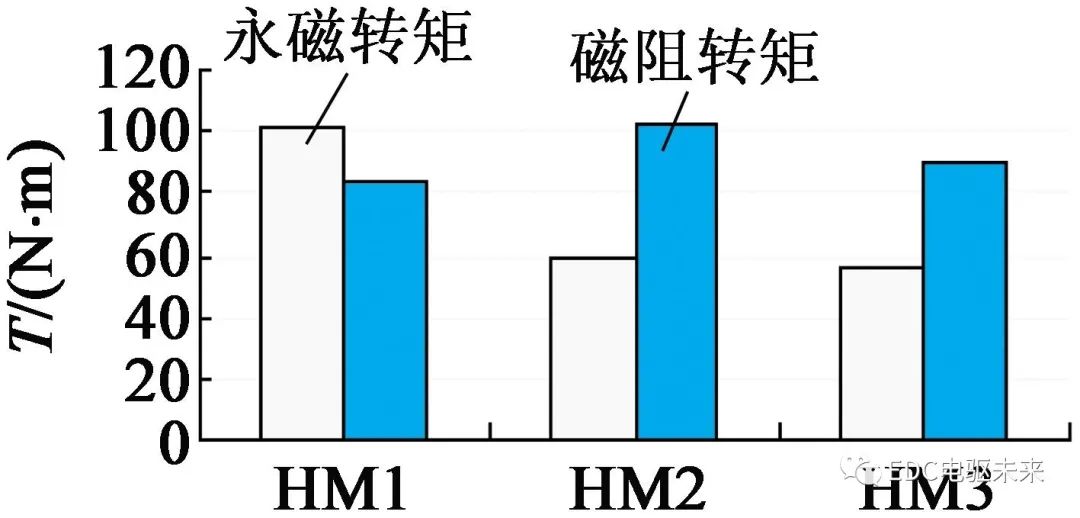 【设计】混合式磁钢转子结构的电动车用永磁磁阻电机优化设计的图7